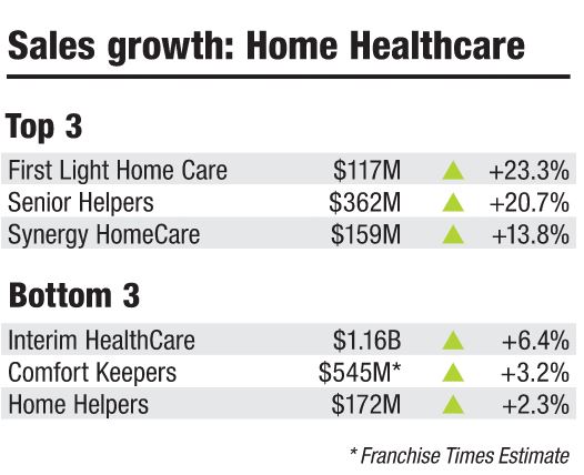 Franchise Times Top 200+, Senior Care Sales are Up